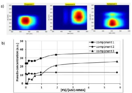 Fig. 7. Component 1, 2 and 3 obtained with PARAFAC decomposition with an optimum CORCONDIA score and b) their pseudo- pseudo-concentration for ANQ-MMA lead range study and c) their pseudo-pseudo-concentration correlated to Pb(ANQ-MMA) pseudo-concentration