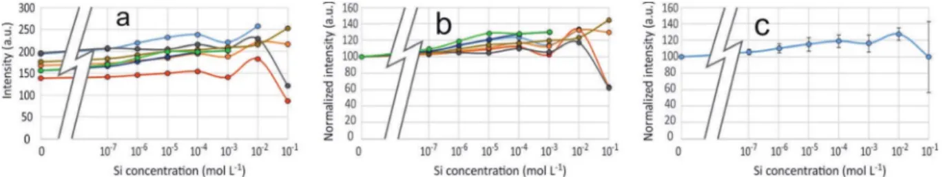 Fig. 3 PDMPO molecule ﬂ uorescence spectra. Top: bulk 3D spectra at pH 4 (Rayleigh di ﬀ usion was erased); bottom: normalized 2D spectras at l ex ¼ 330 nm and pH 4, 7 and 9