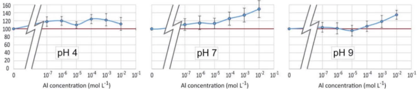 Fig. 10 Fluorescence intensities at l ex ¼ 330 nm, l em ¼ 510 nm of the PDMPO – Al – Si system at various pH as a function of the concentration of Al and Si in mol L 1 .
