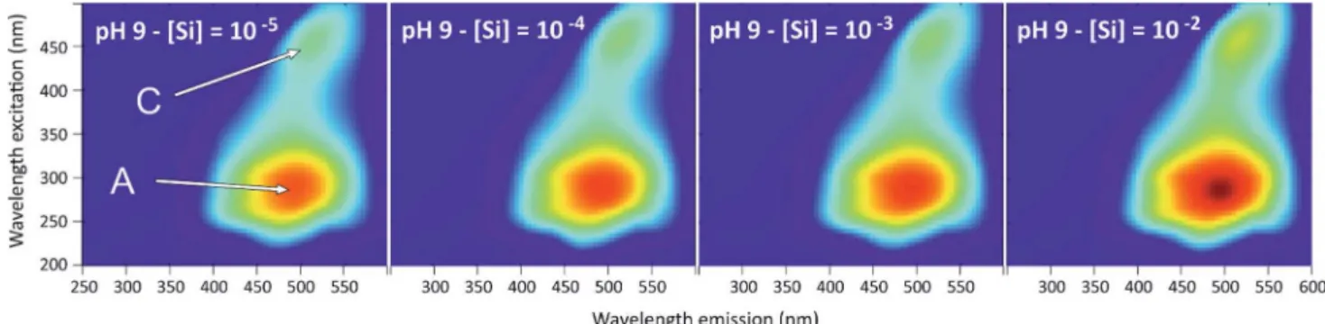 Fig. 12 show the eﬀects of adding Si on the uorescence signal at the same emission/excitation wavelengths as before.