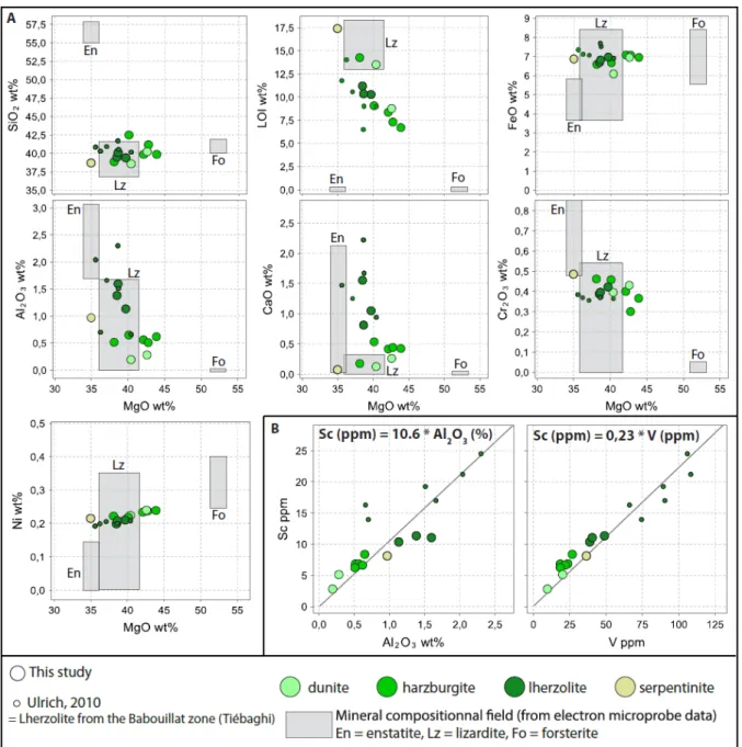 Figure  6:  Whole-rock  geochemistry  data  for  peridotites  (dunite,  harzburgite,  lherzolite  and  serpentinite)