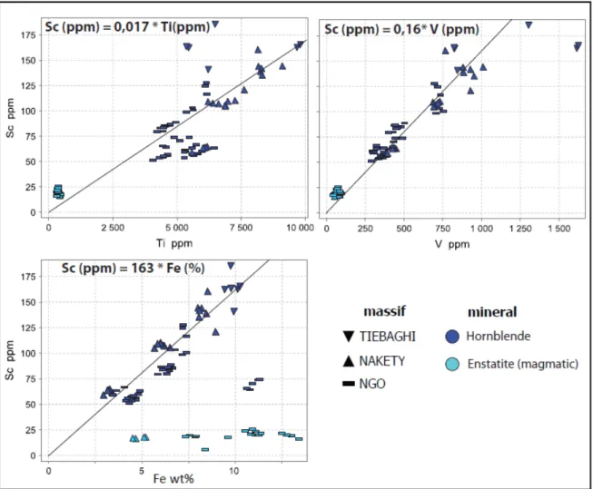Figure  10:  Plots  and  correlations  of  Sc  (ppm)  against  Ti,  V  (ppm)  and  Fe  (wt%)  in  magmatic  minerals (enstatite and hornblende) from LA-ICP-MS data