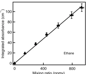 Figure 1.  Calibration curve for ethane- A plot of the integrated absorbance of ethane  centered at 837 cm -1  (measured as the area under the absorbance between  940-734 cm -1 )  as a function of the mixing ratio of ethane in the chamber as determined by 