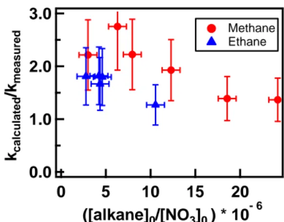 Figure  3  The  ratio  of  calculated  rate  coefficients  to  that  measured  without  accounting for secondary reactions (Ratio 1) versus the ratio of alkanes to NO 3  (Ratio  2) for reactions (1) and (2)