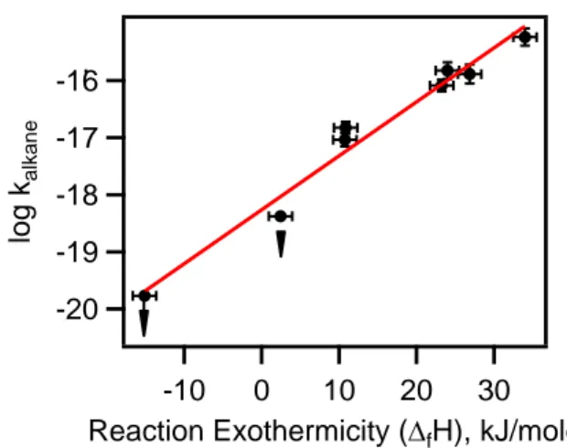Figure 5: Rate coefficient for the reaction of NO 3  with alkanes on a logarithm scale  plotted against the exothermicity for each reaction shown in the text