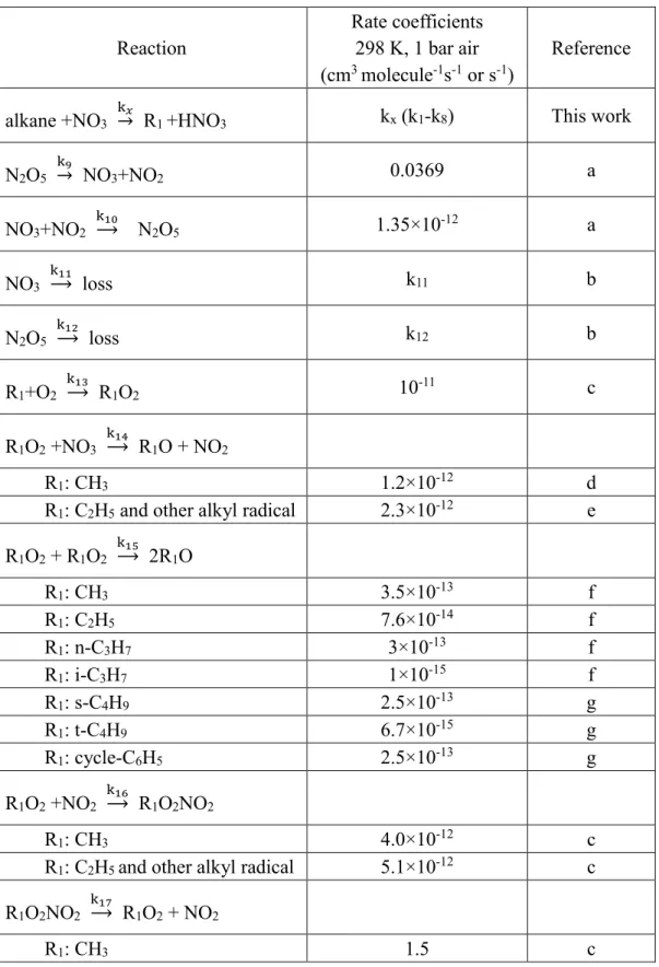 Table 1. Reactions of the products of the NO 3  reaction with alkanes in the presence of  O 2  and nitrogen oxides included in simulating the temporal profiles of NO 3  and N 2 O 5 