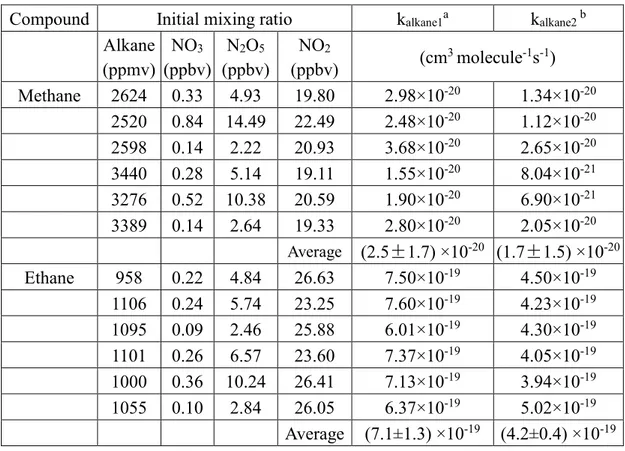 Table 2. Summary of the experimental conditions and upper limits for reaction of NO 3