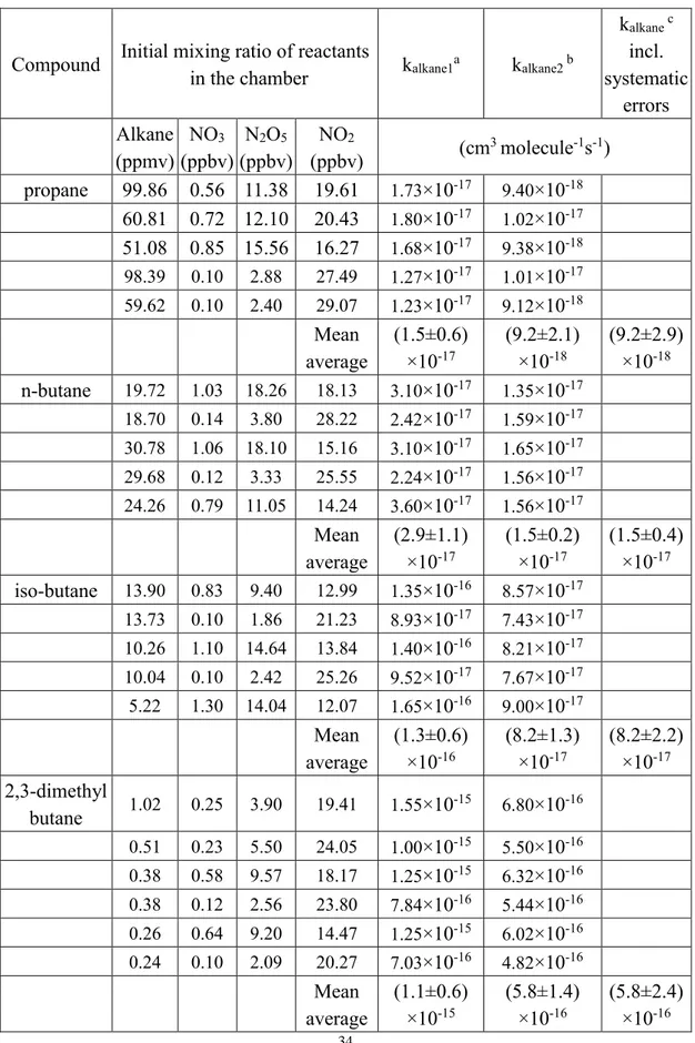 Table 3. Summary of the experimental conditions and rate coefficients for reaction of  NO 3   with  propane,  n-butane,  iso-butane,  2,3-dimethylbutane  cyclopentane  and  cyclohexane at 298.0±1.5K