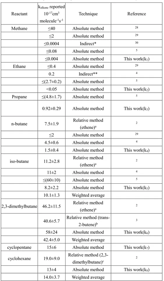 Table 4. Summary  of  literature values for  the rate  coefficients of NO 3  radicals  with  alkanes at room temperature compared with those from this study
