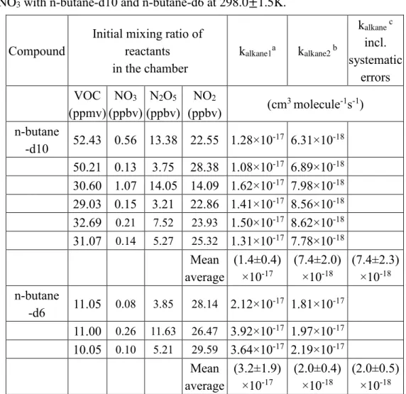 Table 5. Summary of the experimental conditions and rate coefficients for the reactions  of NO 3  with n-butane-d10 and n-butane-d6 at 298.0±1.5K