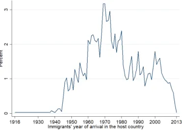 Figure 1: Immigrants’ year of arrival distribution