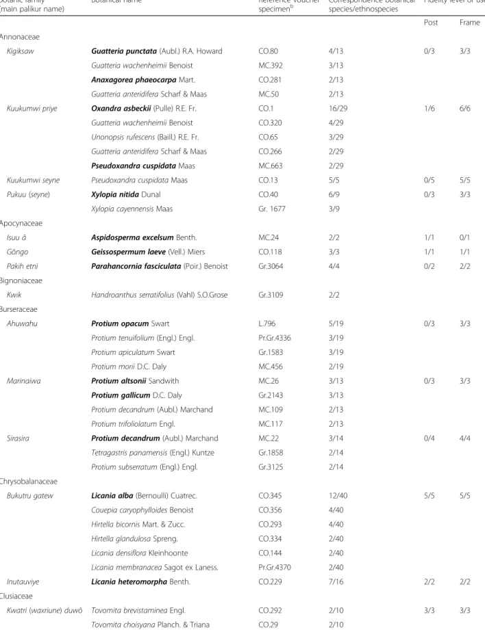 Table 5 Botanical names of the most frequently collected species Botanic family