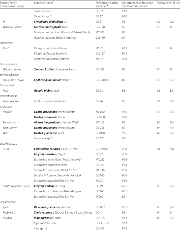 Table 5 Botanical names of the most frequently collected species (Continued) Botanic family