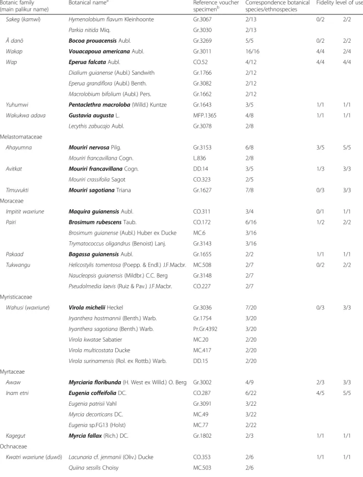 Table 5 Botanical names of the most frequently collected species (Continued) Botanic family