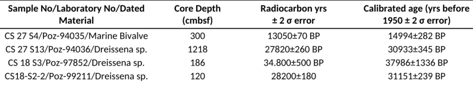 Table 2. AMS radiocarbon  and calibrated ages of fossil shell samples in the studied cores