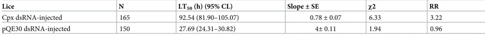 Table 4. Comparison of median lethal time (LT 50 ) between the lice with its Cpx knockdown (Cpx dsRNA-injected) and control lice (pQE30 dsRNA-injected).