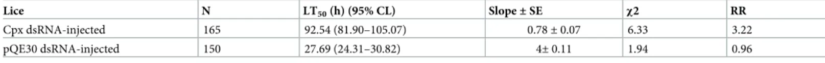 Table 4. Comparison of median lethal time (LT 50 ) between the lice with its Cpx knockdown (Cpx dsRNA-injected) and control lice (pQE30 dsRNA-injected).