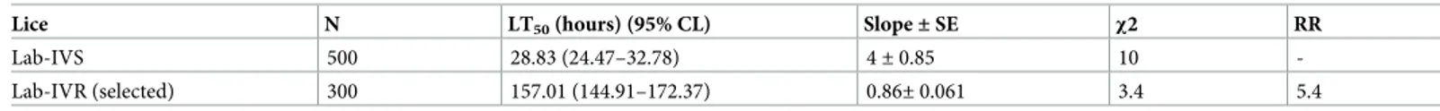 Table 1. Resistance of the selected strain (Lab-IVR) to IVM based on a comparison of median lethal (LT 50 ) at a dose of 150 μg/Kg.