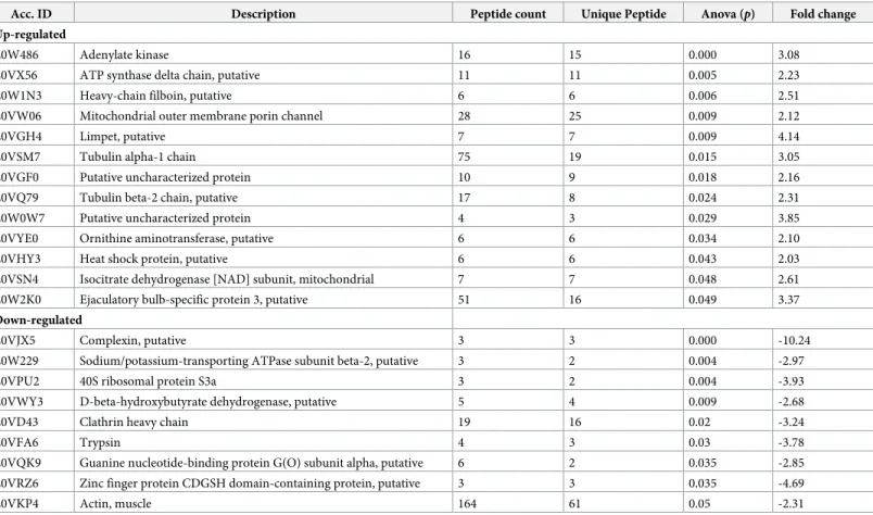 Table 2. Differentially expressed proteins identified by proteomic analysis of the IVM-resistant strain compared to the susceptible strain.
