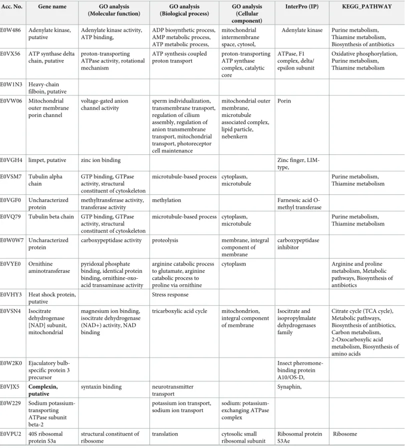 Table 3. Functional annotation of differentially expressed proteins.