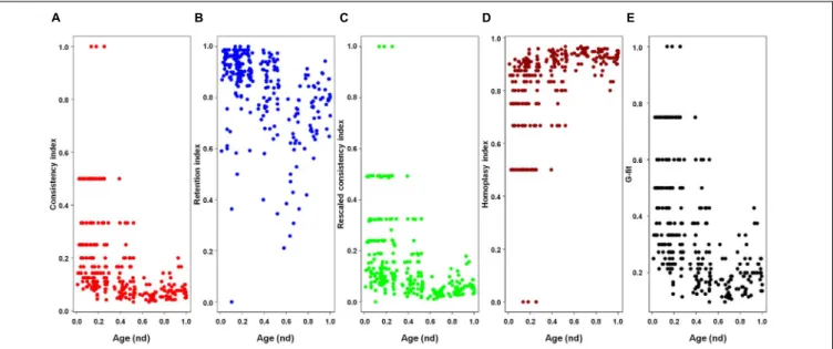 FIGURE 4 | Plots of the indices of the phylogenetic tree of proteomes describing the evolution of 182 proteomes randomly sampled from cellular organisms and viruses (corresponding to Figure 2) against the age of the phylogenetic character [fold superfamily