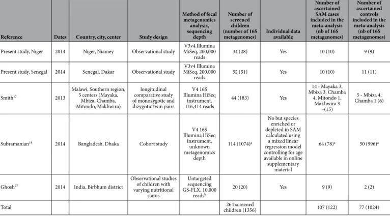 Table 1.   Studies comparing the gut metagenomes of children with severe acute malnutrition to healthy  controls