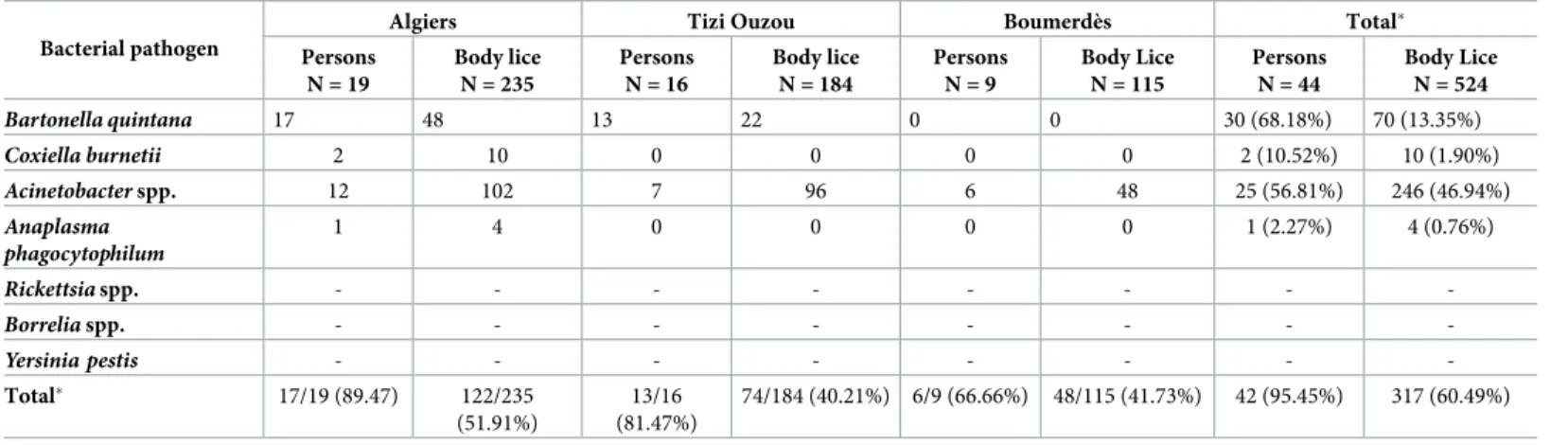 Table 2. Pathogenic agents detected from infested homeless population in three localities, northern Algeria.