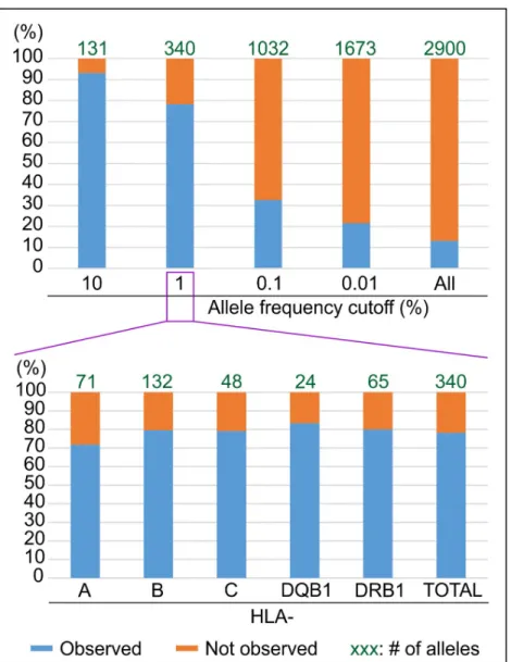 Fig 2. The HLA diversity in the 1000 Genomes Project panel only represents 78% of the expected diversity for the alleles with a frequency &gt;1%