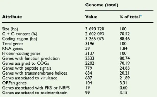 TABLE 4. Nucleotide content and gene count levels of genome Attribute Genome (total)Value % of total a Size (bp) 3 690 720 100 G + C content (%) 2 602 093 70.52 Coding region (bp) 3 265 075 88.46 Total genes 3196 100 RNA genes 59 1.84 Protein-coding genes 