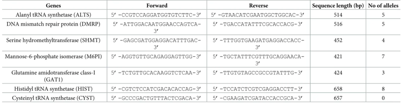 Table 1. Primers used for multilocus sequence typing genes of Trichomonas tenax.