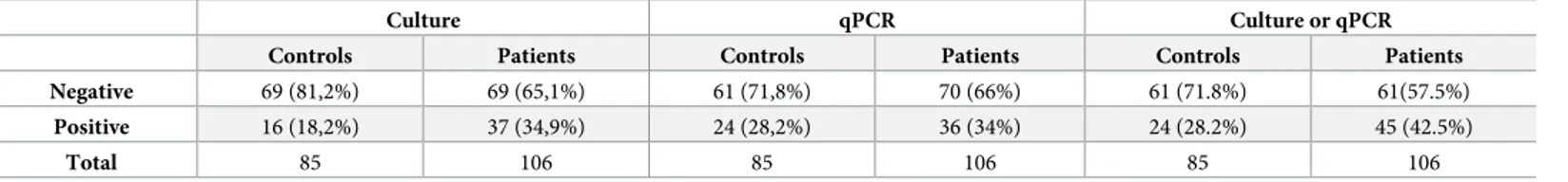 Table 3. Comparison between frequency of qPCR and culture.
