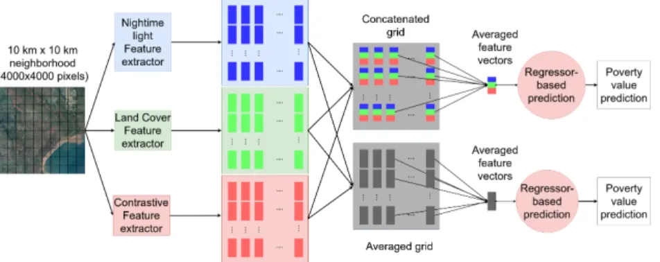 Fig. 3. Ensembling pipeline. Similar to figure 2, with an intermediate step of either concatenation or averaging, represented by the gray grids
