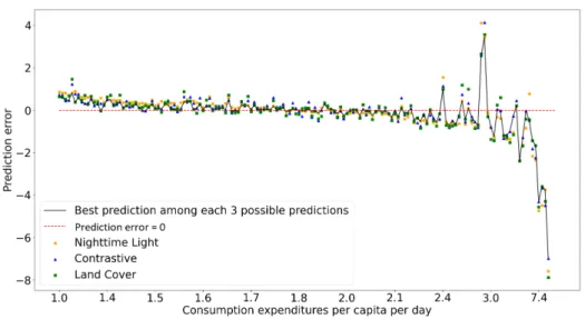 Fig. 4. Prediction error of the three feature extractors for one of the test fold with respect to the poverty level