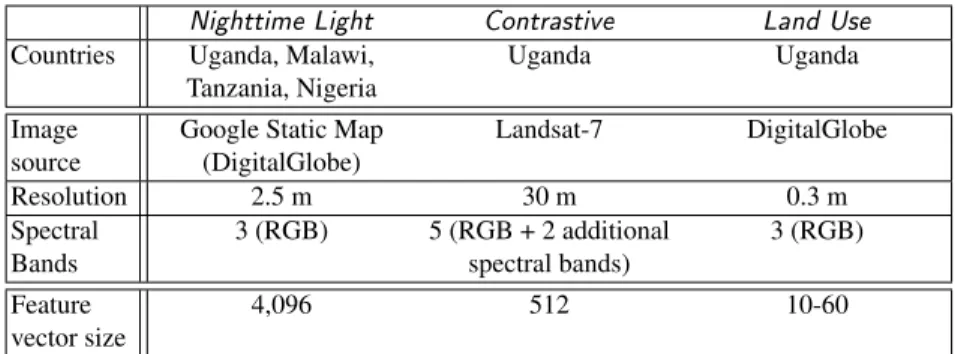 Table 1. Differences between the input data and parameters used in the three methods.