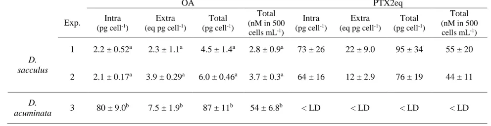 Table 1: Mean intracellular (intra, pg cell -1 ), extracellular (extra, eq pg cell -1 ), total (sum of intracellular and extracellular, pg cell -1  and 813 