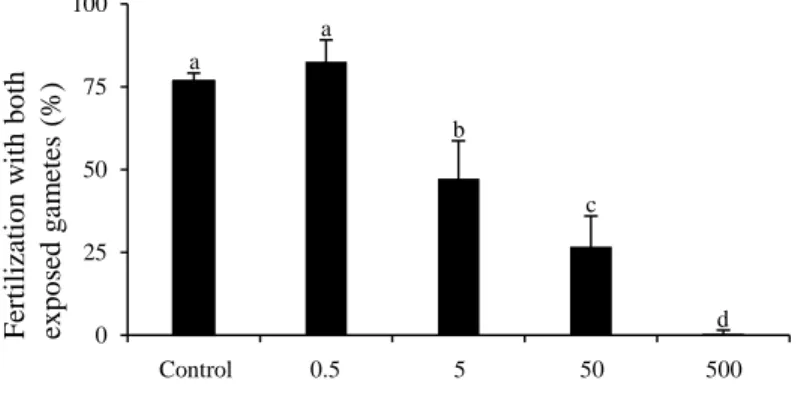 Figure 3: Mean percentage of fertilized eggs (%, Exp. 3) with exposure of both oocytes and spermatozoa to a gradient of concentration 853 