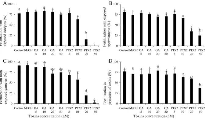 Figure 4: Effect a gradient of concentration of okadaic acid (OA) or Pectenotoxin 2 (PTX2) on gamete fertilization (Exp
