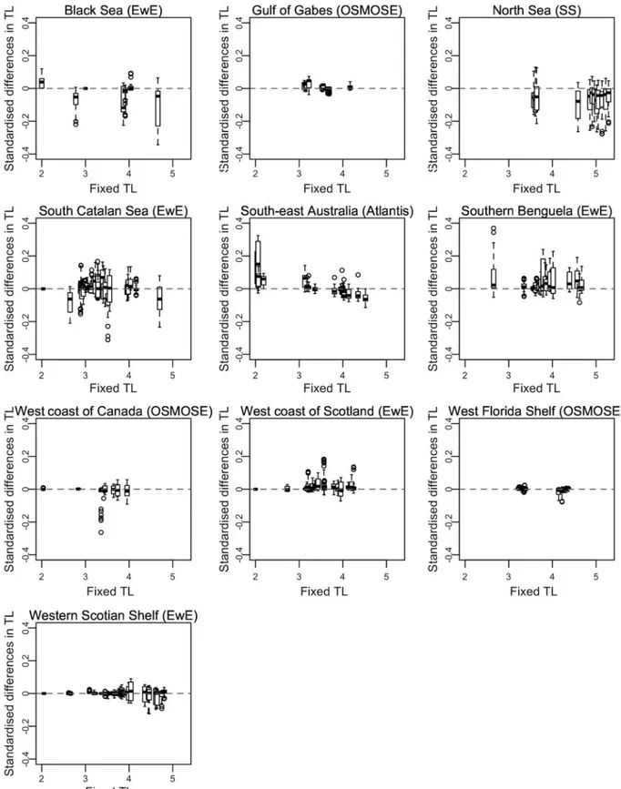 Figure 2. Boxplots of standardized differences in simulated species’ TL across ecosystems ((variable TL—ﬁxed TL)/ﬁxed TL)