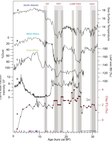 Figure 3.  Paleo-variations in (A) Sea Surface Temperature (SST, °C) reconstructed for the North Atlantic 59 ;   (B) the estimated percentage of dust in core GeoB9508, close to Gibraltar 46 ; (C) the hydrogen isotopic 