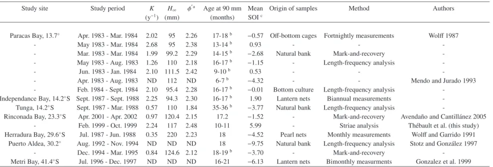 Table 1. Von Bertalan ﬀ y growth parameters (sVBGF), overall growth performance index ( φ  ), Southern Oscillation Index (SOI), and age at minimum catch size (90 mm) in various studies of Argopecten purpuratus shell growth along the Peruvian and Chilean co