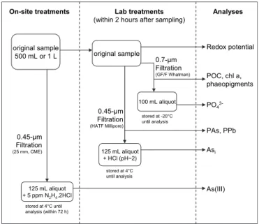 Fig. 2. Diagram of the treatments used to separate and analyse the various parameters.