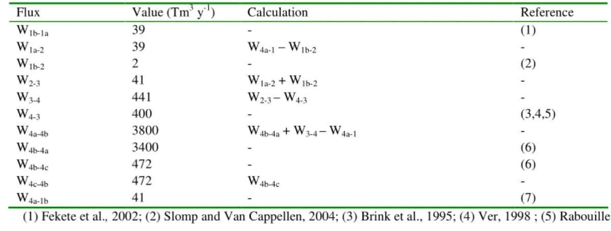 Table 1. Calculations and references used to constrain the water fluxes in the model.
