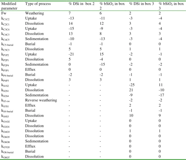 Table 5. Sensitivity analysis: % change in DSi and bSiO 2  concentrations in proximal (Box 2) and distal  coastal zone (Box3) 150 years after increasing the corresponding flux or rate constant by 50%.