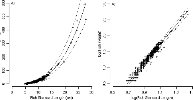 Figure 1: Length-weight relationship of Terapon jarbua from the wider Gulf of Aden 