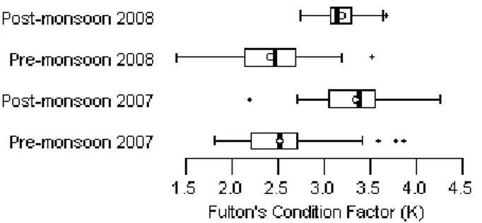 Figure 3: Box plot of condition factor K for Khor Dubena during pre- and post- Summer Monsoon periods  of 2007 and 2008 