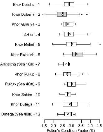 Figure 4: Box plot of condition factor K per locations during pre- Summer Monsoon periods 