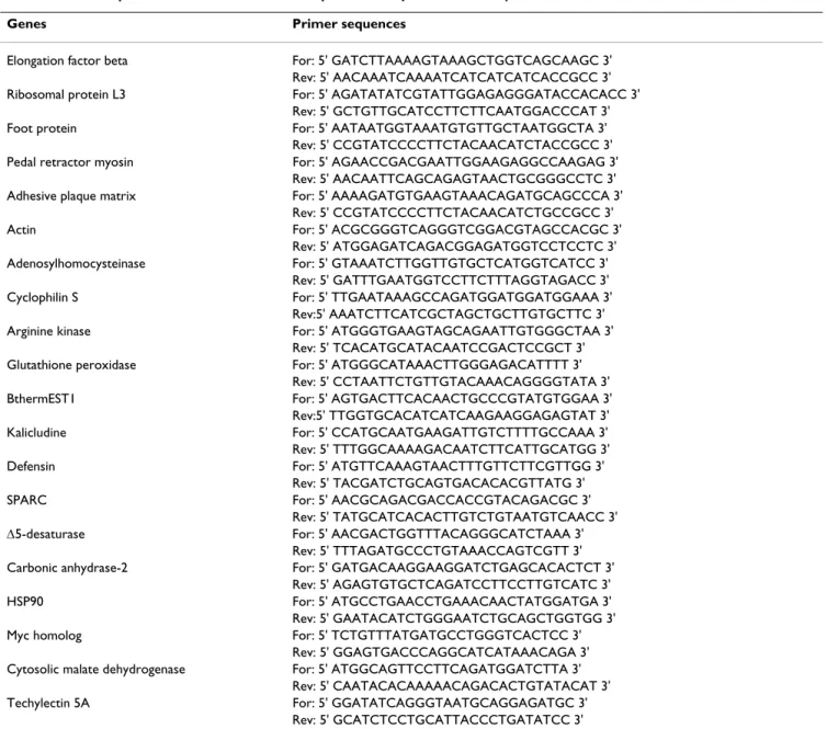 Table 5: Primer sequences used in real-time PCR expression analysis for B. thermophilus SSH libraries validation