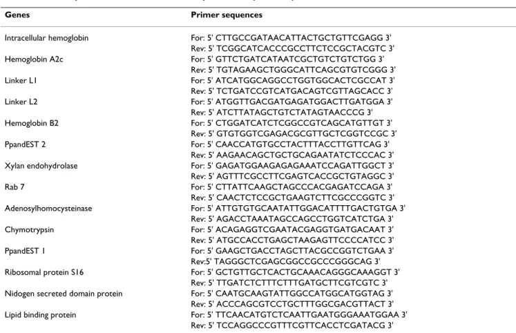 Table 6: Primer sequences used in real-time PCR expression analysis for P. pandorae irlandei SSH libraries validation.