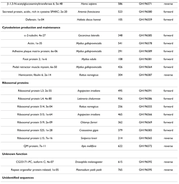 Table 1: Regulated genes identified in the SSH libraries of thermally challenged Bathymodiolus thermophilus with significant database  matches (only sequences with E-value above 0.005 are shown)