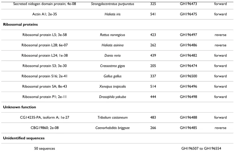 Table 2: Regulated genes identified in the SSH libraries of thermal exposed Paralvinella pandorae irlandei with significant database  matches (E-value above 0.005)